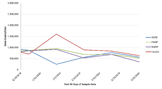 Graph - Past 30 Days of Sample Data - As of February 25, 2024